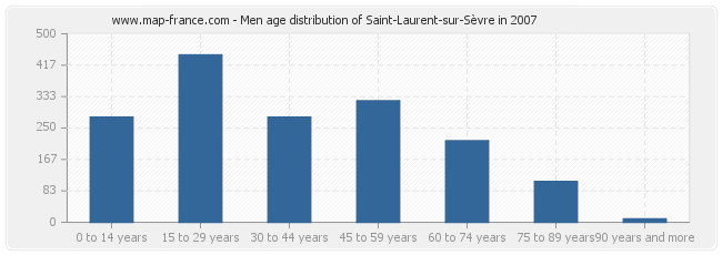 Men age distribution of Saint-Laurent-sur-Sèvre in 2007