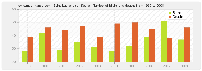 Saint-Laurent-sur-Sèvre : Number of births and deaths from 1999 to 2008