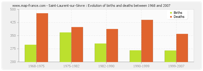 Saint-Laurent-sur-Sèvre : Evolution of births and deaths between 1968 and 2007