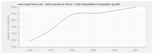 Saint-Laurent-sur-Sèvre : Cubic interpolation of population growth