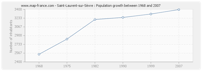 Population Saint-Laurent-sur-Sèvre