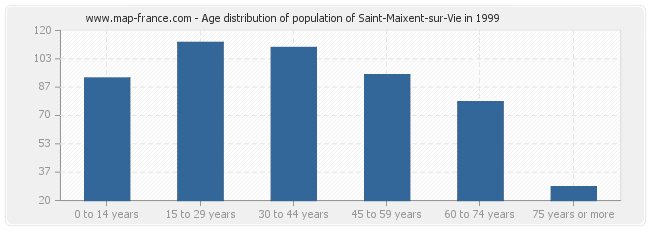 Age distribution of population of Saint-Maixent-sur-Vie in 1999