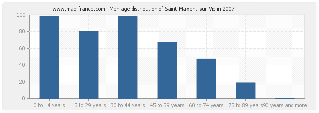 Men age distribution of Saint-Maixent-sur-Vie in 2007