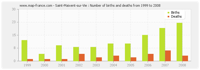 Saint-Maixent-sur-Vie : Number of births and deaths from 1999 to 2008