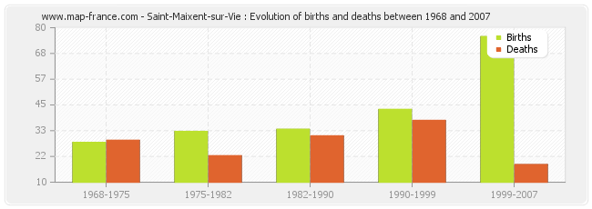 Saint-Maixent-sur-Vie : Evolution of births and deaths between 1968 and 2007