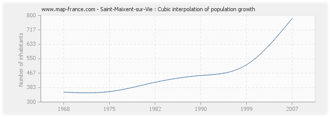 Saint-Maixent-sur-Vie : Cubic interpolation of population growth