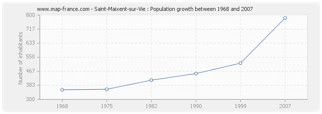 Population Saint-Maixent-sur-Vie