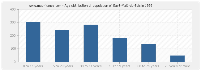 Age distribution of population of Saint-Malô-du-Bois in 1999