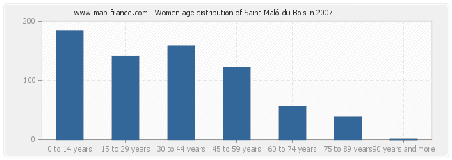 Women age distribution of Saint-Malô-du-Bois in 2007