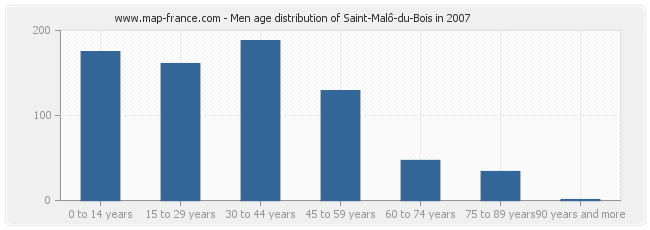 Men age distribution of Saint-Malô-du-Bois in 2007