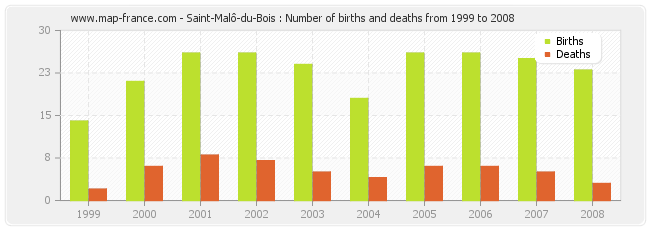 Saint-Malô-du-Bois : Number of births and deaths from 1999 to 2008