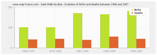 Saint-Malô-du-Bois : Evolution of births and deaths between 1968 and 2007