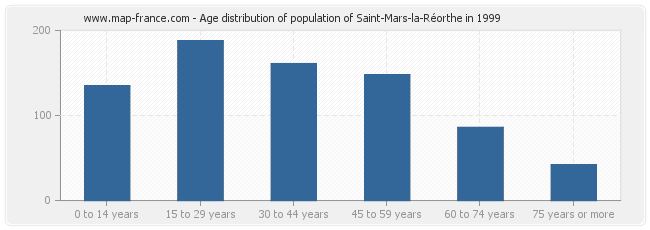 Age distribution of population of Saint-Mars-la-Réorthe in 1999