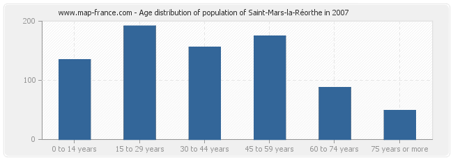 Age distribution of population of Saint-Mars-la-Réorthe in 2007