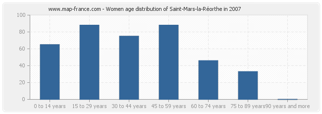 Women age distribution of Saint-Mars-la-Réorthe in 2007
