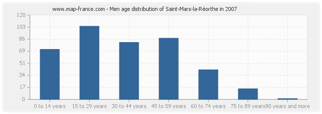 Men age distribution of Saint-Mars-la-Réorthe in 2007