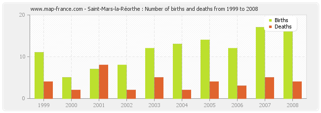 Saint-Mars-la-Réorthe : Number of births and deaths from 1999 to 2008