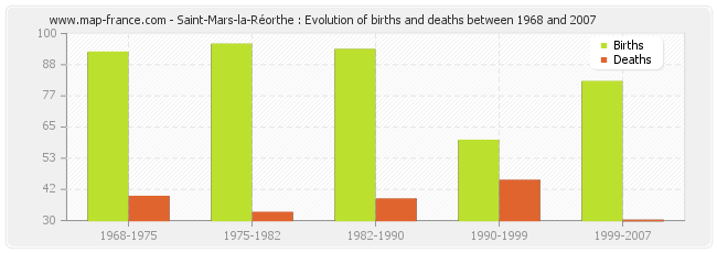 Saint-Mars-la-Réorthe : Evolution of births and deaths between 1968 and 2007