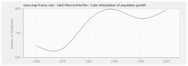 Saint-Mars-la-Réorthe : Cubic interpolation of population growth