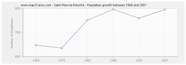 Population Saint-Mars-la-Réorthe