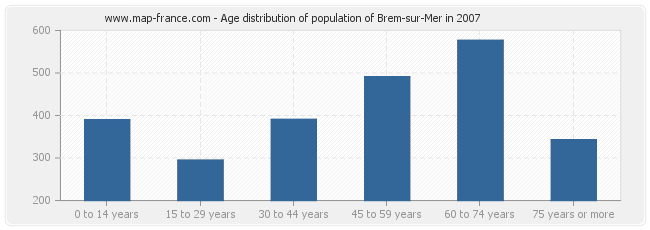 Age distribution of population of Brem-sur-Mer in 2007