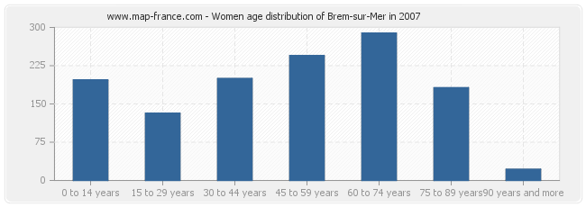 Women age distribution of Brem-sur-Mer in 2007
