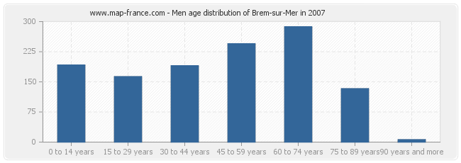 Men age distribution of Brem-sur-Mer in 2007