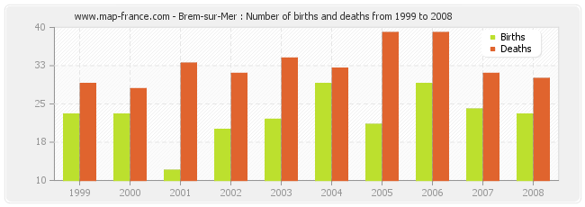 Brem-sur-Mer : Number of births and deaths from 1999 to 2008