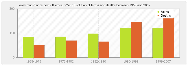 Brem-sur-Mer : Evolution of births and deaths between 1968 and 2007
