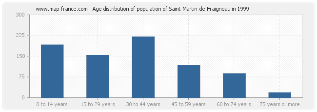 Age distribution of population of Saint-Martin-de-Fraigneau in 1999