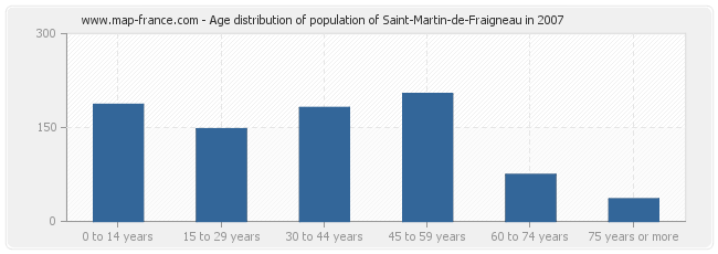 Age distribution of population of Saint-Martin-de-Fraigneau in 2007