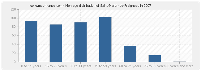 Men age distribution of Saint-Martin-de-Fraigneau in 2007