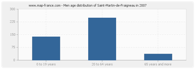 Men age distribution of Saint-Martin-de-Fraigneau in 2007