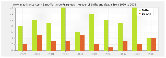 Saint-Martin-de-Fraigneau : Number of births and deaths from 1999 to 2008