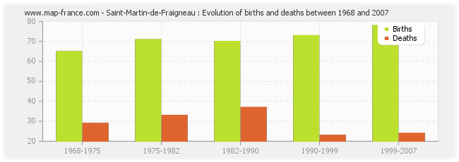 Saint-Martin-de-Fraigneau : Evolution of births and deaths between 1968 and 2007
