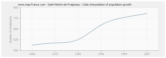 Saint-Martin-de-Fraigneau : Cubic interpolation of population growth