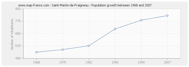Population Saint-Martin-de-Fraigneau