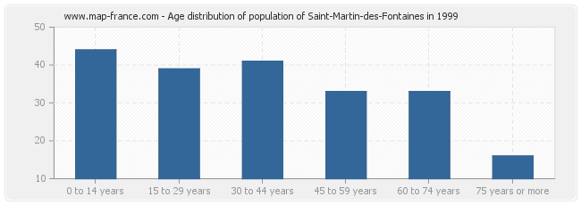 Age distribution of population of Saint-Martin-des-Fontaines in 1999