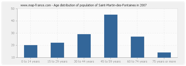 Age distribution of population of Saint-Martin-des-Fontaines in 2007