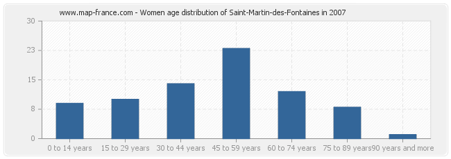 Women age distribution of Saint-Martin-des-Fontaines in 2007