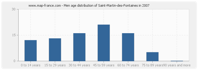 Men age distribution of Saint-Martin-des-Fontaines in 2007
