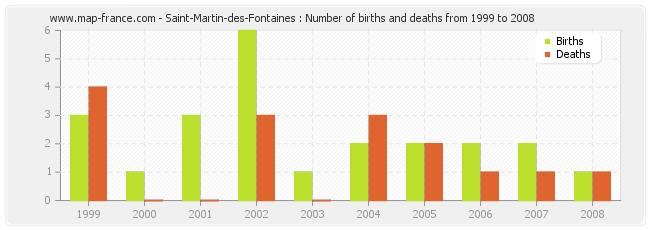 Saint-Martin-des-Fontaines : Number of births and deaths from 1999 to 2008