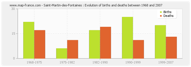 Saint-Martin-des-Fontaines : Evolution of births and deaths between 1968 and 2007