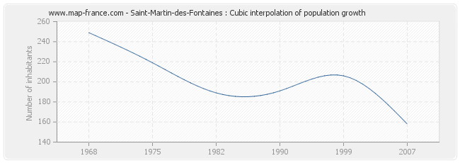 Saint-Martin-des-Fontaines : Cubic interpolation of population growth
