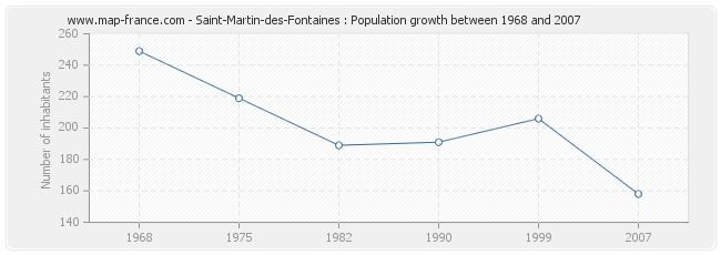 Population Saint-Martin-des-Fontaines