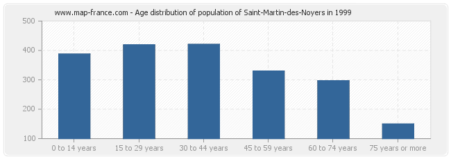 Age distribution of population of Saint-Martin-des-Noyers in 1999