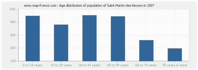 Age distribution of population of Saint-Martin-des-Noyers in 2007