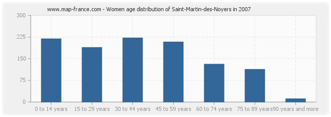 Women age distribution of Saint-Martin-des-Noyers in 2007