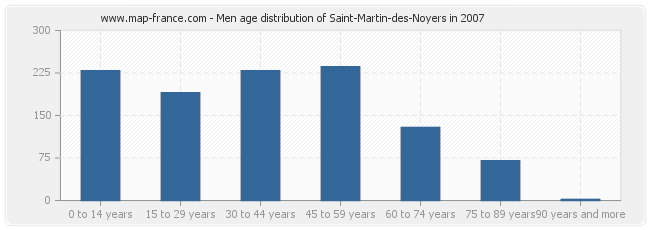 Men age distribution of Saint-Martin-des-Noyers in 2007