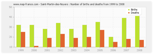 Saint-Martin-des-Noyers : Number of births and deaths from 1999 to 2008